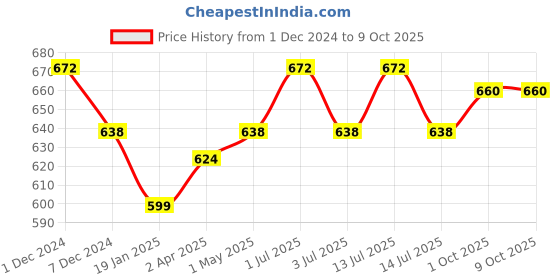 myntra.com Kalyani Evlyn Pack of 3 Full Coverage Everyday Bra With All Day Comfort kalyani Price History Graph from 1 Dec 2024 to 9 Oct 2025