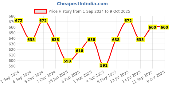 myntra.com Kalyani Evlyn Pack Of 3 Full Coverage Non Padded Everyday Bra With All Day Comfort kalyani Price History Graph from 1 Sep 2024 to 9 Oct 2025