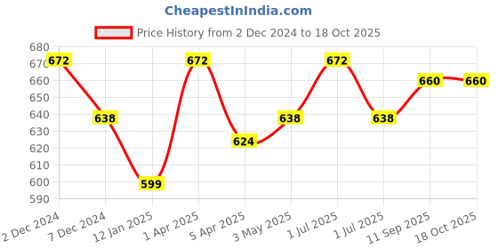 myntra.com Kalyani Evlyn Pack Of 3 Full Coverage Non Padded T-shirt Bra- All Day Comfort kalyani Price History Graph from 2 Dec 2024 to 18 Oct 2025