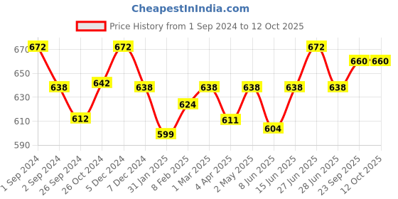 myntra.com Kalyani Evlyn Pack Of 3 Medium Coverage Non Padded Everyday Bra- All Day Comfort kalyani Price History Graph from 1 Sep 2024 to 12 Oct 2025