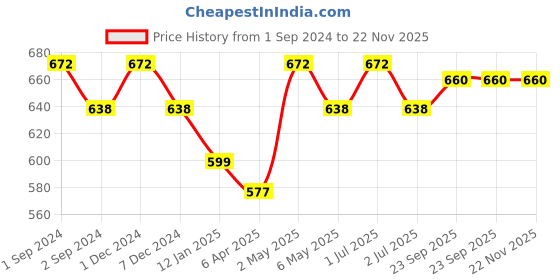 myntra.com Kalyani Evlyn Pack of 3 Medium Coverage Non Padded Everyday Bras- All Day Comfort kalyani Price History Graph from 1 Sep 2024 to 22 Nov 2025