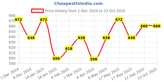 myntra.com Kalyani Evlyn Pack of 3 Medium Coverage Non Padded Everyday Bras- All Day Comfort kalyani Price History Graph from 1 Dec 2024 to 13 Oct 2025