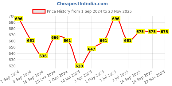 myntra.com Kalyani Gloria Pack of 3 Full Coverage Cotton Everyday Bra With All Day Comfort kalyani Price History Graph from 1 Sep 2024 to 22 Nov 2025