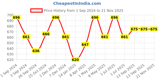 myntra.com Kalyani Gloria Pack Of 3 Full Coverage Non Padded Everyday Bra- All Day Comfort kalyani Price History Graph from 1 Sep 2024 to 20 Nov 2025
