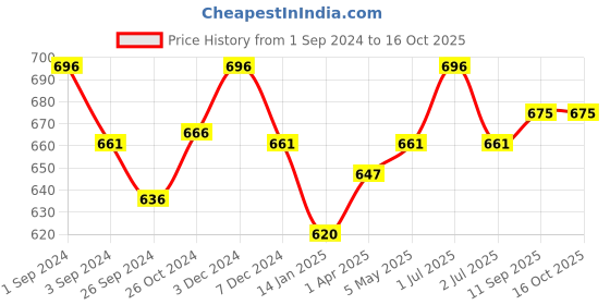 myntra.com Kalyani Gloria Pack Of 3 Full Coverage Non Padded Everyday Bras- All Day Comfort kalyani Price History Graph from 1 Sep 2024 to 15 Oct 2025
