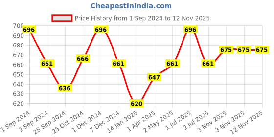 myntra.com Kalyani Gloria Pack Of 3 Full Coverage Non Padded Everyday Bras- All Day Comfort kalyani Price History Graph from 1 Sep 2024 to 11 Nov 2025