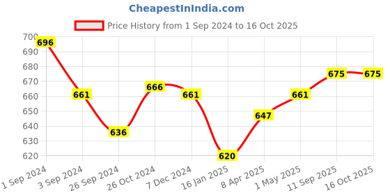 myntra.com Kalyani Gloria Pack Of 3 Full Coverage Non Padded Everyday Bras- All Day Comfort kalyani Price History Graph from 1 Sep 2024 to 16 Oct 2025