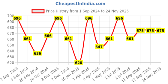 myntra.com Kalyani Gloria Pack Of 3 Full Coverage Non Padded T-shirt Bras- All Day Comfort kalyani Price History Graph from 1 Sep 2024 to 24 Nov 2025