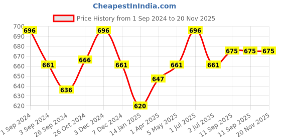 myntra.com Kalyani Gloria Pack of 3 Full Coverage Seamless Everyday Bra With All Day Comfort kalyani Price History Graph from 1 Sep 2024 to 19 Nov 2025