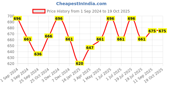 myntra.com Kalyani Gloria Pack of 3 Full Coverage Seamless Everyday Bra with All Day Comfort kalyani Price History Graph from 1 Sep 2024 to 17 Oct 2025