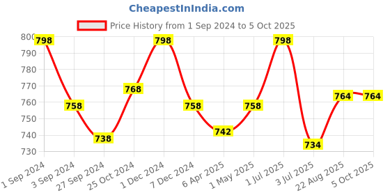 myntra.com Kalyani Ira Pack Of 3 Full Coverage Non Padded Beginners Bras With All Day Comfort kalyani Price History Graph from 1 Sep 2024 to 4 Oct 2025