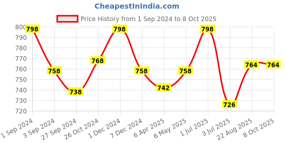 myntra.com Kalyani Ira Pack Of 3 Full Coverage Non Padded Non-Wired Beginners Bras- All Day Comfort kalyani Price History Graph from 1 Sep 2024 to 8 Oct 2025