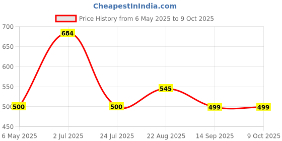 myntra.com kalyani KalyaniPack Of 3 Assorted Geometric Printed Cotton Hipster Briefs 11033P6V003S kalyani Price History Graph from 6 May 2025 to 9 Oct 2025