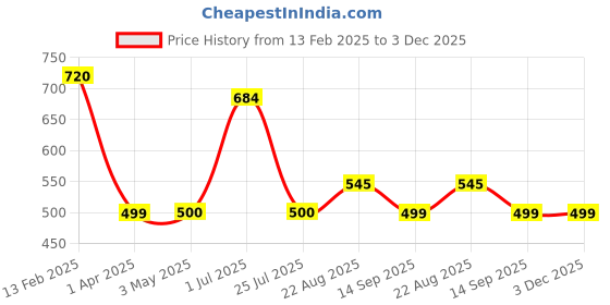 myntra.com kalyani KalyaniPack Of 3 Printed Cotton Hipster Briefs 11037P6V003S kalyani Price History Graph from 13 Feb 2025 to 2 Dec 2025