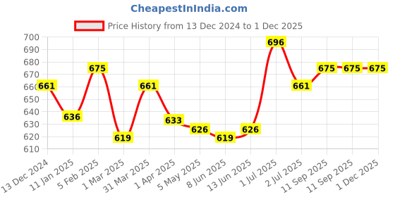 myntra.com kalyani KalyaniWomen Pack of 3 Full Coverage Bra kalyani Price History Graph from 13 Dec 2024 to 1 Dec 2025