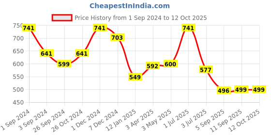 myntra.com Kalyani KB710004 Pack of 3 Printed Wirefree Beginner Bras with All Day Comfort kalyani Price History Graph from 1 Sep 2024 to 11 Oct 2025
