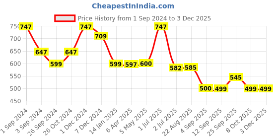 myntra.com Kalyani KB810001 Pack Of 3 Assorted Graphic Printed Beginners Bra- All Day Comfort kalyani Price History Graph from 1 Sep 2024 to 2 Dec 2025