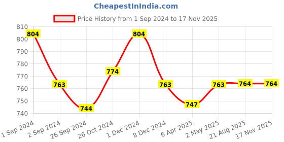 myntra.com Kalyani Leslie Pack Of 3 Half Coverage Lightly Padded Balconette Bra- All Day Comfort kalyani Price History Graph from 1 Sep 2024 to 16 Nov 2025