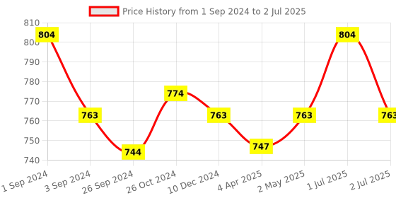 myntra.com Kalyani Leslie Pack of 3 Light Padded Seamless Balconette Bras with All Day Comfort kalyani Price History Graph from 1 Sep 2024 to 2 Jul 2025
