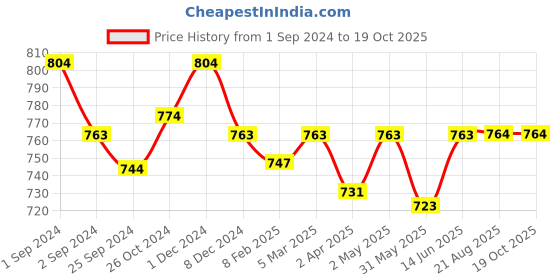 myntra.com Kalyani Leslie Pack Of 3 Lightly Coverage Half Padded T-shirt Bra- All Day Comfort kalyani Price History Graph from 1 Sep 2024 to 19 Oct 2025