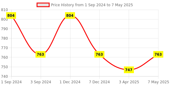 myntra.com Kalyani Maria Pack Of 3 Medium Coverage Lightly Padded Everyday Bra- All Day Comfort kalyani Price History Graph from 1 Sep 2024 to 7 May 2025