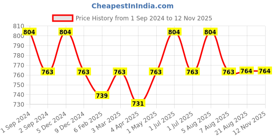 myntra.com Kalyani Maria Pack of 3 Seamless Light Padded Everyday Bra With All Day Comfort kalyani Price History Graph from 1 Sep 2024 to 11 Nov 2025