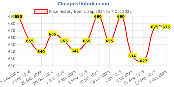 myntra.com Kalyani Mia Pack of 3 Full Coverage Cotton Beginners Bra With All Day Comfort kalyani Price History Graph from 1 Sep 2024 to 7 Oct 2025