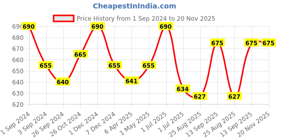 myntra.com Kalyani Mia Pack of 3 Full Coverage Cotton Beginners Bra With All Day Comfort kalyani Price History Graph from 1 Sep 2024 to 20 Nov 2025