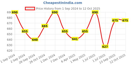 myntra.com Kalyani Mia Pack of 3 Full Coverage Cotton Beginners Bra With All Day Comfort kalyani Price History Graph from 1 Sep 2024 to 11 Oct 2025