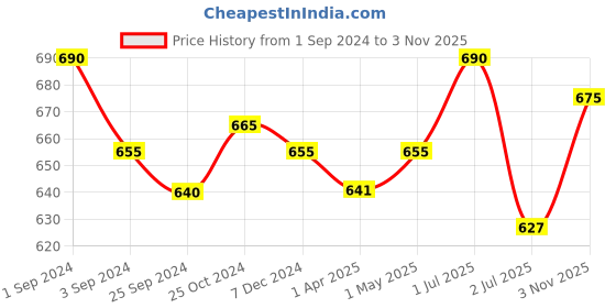 myntra.com Kalyani Mia Pack of 3 Full Coverage Cotton Beginners Bra With All Day Comfort kalyani Price History Graph from 1 Sep 2024 to 3 Nov 2025