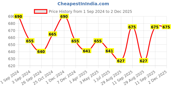 myntra.com Kalyani Mia Pack of 3 Full Coverage Cotton Beginners Bra With All Day Comfort kalyani Price History Graph from 1 Sep 2024 to 2 Dec 2025