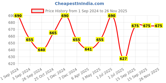 myntra.com Kalyani Mia Pack Of 3 Full Coverage Non Padded Beginners Bra- All Day Comfort kalyani Price History Graph from 1 Sep 2024 to 26 Nov 2025