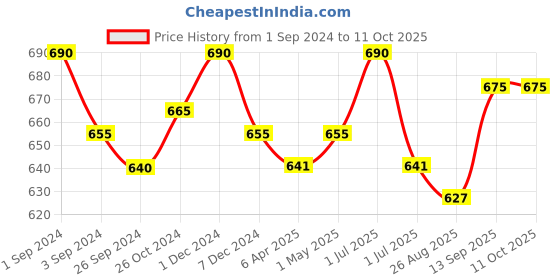 myntra.com Kalyani Mia Pack Of 3 Full Coverage Non Padded Beginners Bras- All Day Comfort kalyani Price History Graph from 1 Sep 2024 to 10 Oct 2025