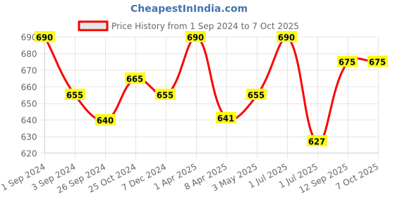 myntra.com Kalyani Mia Pack Of 3 Full Coverage Non Padded Beginners Bras- All Day Comfort kalyani Price History Graph from 1 Sep 2024 to 7 Oct 2025