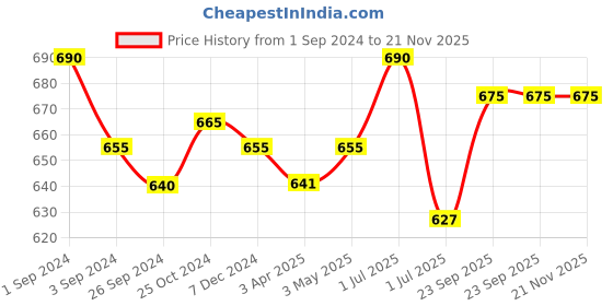 myntra.com Kalyani Mia Pack Of 3 Full Coverage Non Padded Cotton Beginners Bra- All Day Comfort kalyani Price History Graph from 1 Sep 2024 to 21 Nov 2025