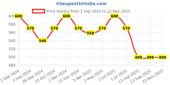 myntra.com Kalyani Moon Pack of 3 Polka Dot Printed Wirefree Everyday Bra With All Day Comfort kalyani Price History Graph from 1 Sep 2024 to 22 Nov 2025