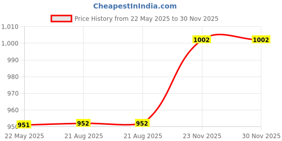 myntra.com Kalyani Orion 6-Pc Cotton Mid-Rise High Coverage Hipster Briefs Orion_S_BLK_BLK_CRP_CRP_DV kalyani Price History Graph from 22 May 2025 to 30 Nov 2025