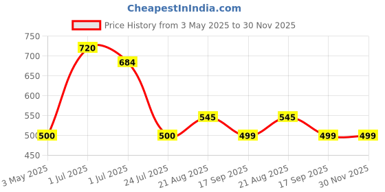 myntra.com Kalyani Pack Of 3 Floral Printed Cotton Hipster Briefs kalyani Price History Graph from 3 May 2025 to 30 Nov 2025