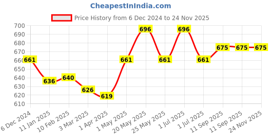 myntra.com Kalyani Pack of 3 Full Coverage Everyday Bra kalyani Price History Graph from 6 Dec 2024 to 23 Nov 2025