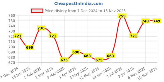 myntra.com Kalyani Pack Of 3 Full Coverage Non Padded Bra kalyani Price History Graph from 7 Dec 2024 to 15 Nov 2025