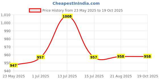 myntra.com Kalyani Pack Of 3 Mid Rise Hipster Briefs Willow_S_BLK_BLK_BLK_PBLE_PBLE_PBLE_P6 kalyani Price History Graph from 23 May 2025 to 17 Oct 2025