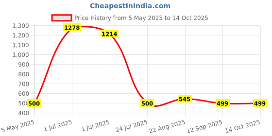 myntra.com Kalyani Pack Of 3 Printed Cotton Soft & Breathable Boy Shorts Briefs kalyani Price History Graph from 5 May 2025 to 13 Oct 2025