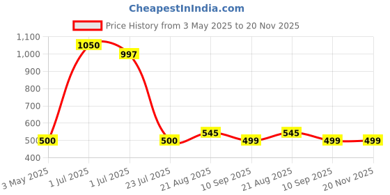 myntra.com Kalyani Pack Of 3 Printed Cotton Soft & Breathable Boy Shorts Briefs 7004P6V018S kalyani Price History Graph from 3 May 2025 to 20 Nov 2025