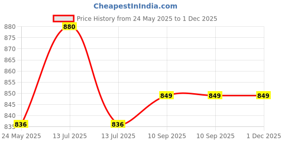 myntra.com Kalyani Pack Of 4 High Rise Hipster Briefs Isac_S_BRW_BRW_BRW_BRW_P4 kalyani Price History Graph from 24 May 2025 to 1 Dec 2025