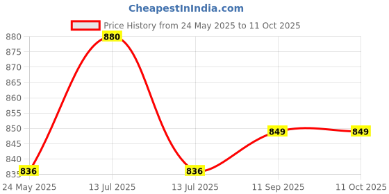 myntra.com Kalyani Pack Of 4 High Rise Hipster Briefs Isac_S_SBLE_MV_RBD_BRW_P4 kalyani Price History Graph from 24 May 2025 to 11 Oct 2025