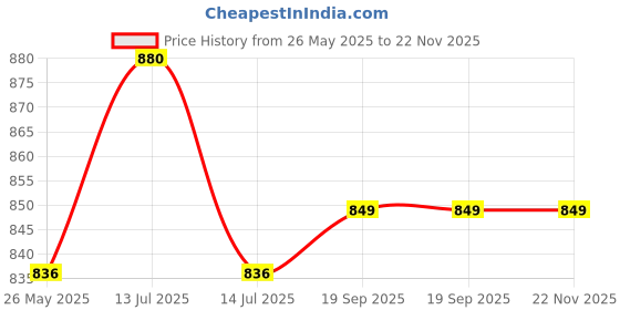 myntra.com Kalyani Pack Of 4 High Rise Hipster Briefs Isac_S_SBLE_SBLE_SBLE_SBLE_P4 kalyani Price History Graph from 26 May 2025 to 22 Nov 2025