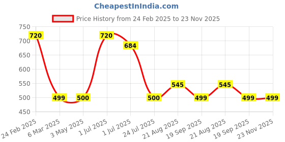 myntra.com Kalyani Pack Of 6 Abstract Printed Cotton Hipster Low rise Briefs 11034P6V003S kalyani Price History Graph from 24 Feb 2025 to 23 Nov 2025