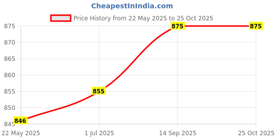 myntra.com Kalyani Pack Of 6 Bikini Briefs kalyani Price History Graph from 22 May 2025 to 24 Oct 2025