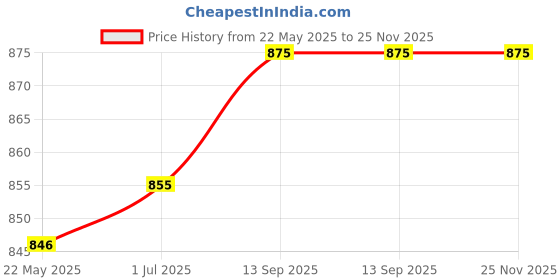 myntra.com Kalyani Pack Of 6 Bikini Briefs kalyani Price History Graph from 22 May 2025 to 24 Nov 2025