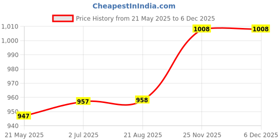 myntra.com Kalyani Pack Of 6 Boy Shorts Briefs Willow_S_BLK_BLK_ASH_ASH_PBLE_PBLE_P6 kalyani Price History Graph from 21 May 2025 to 5 Dec 2025